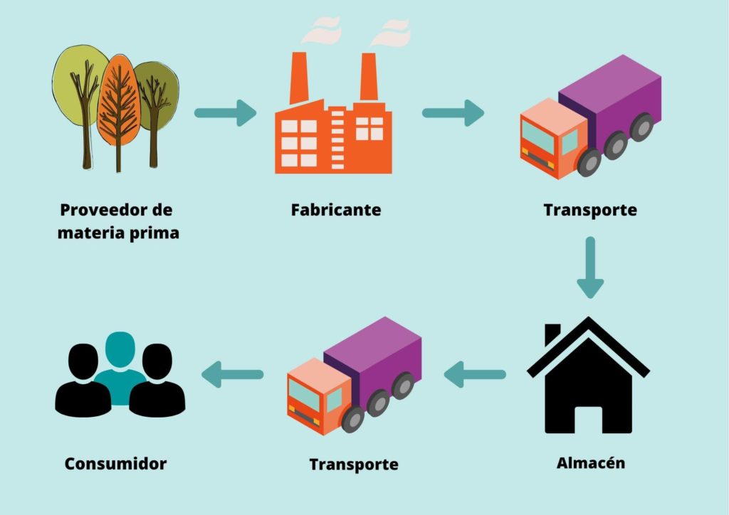 cadena de suministro reflejada en un gráfico con proveedor (árboles), fábrica (fábrica), transporte (camión), almacén (casa), transporte (camión), consumidor (personas)