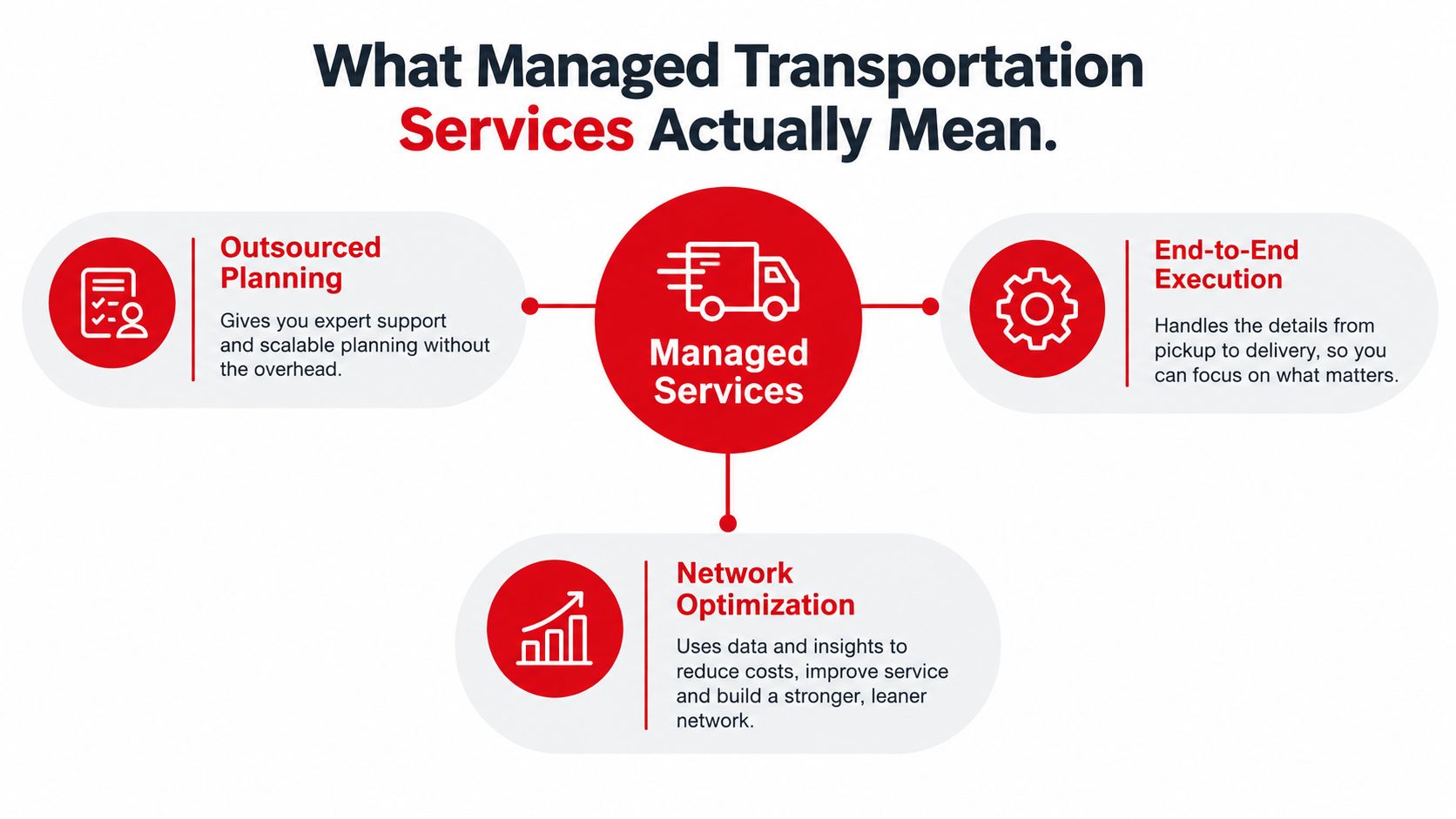 A diagram explaining managed transportation services featuring outsourced planning, end-to-end execution, and network optimization for business operations.