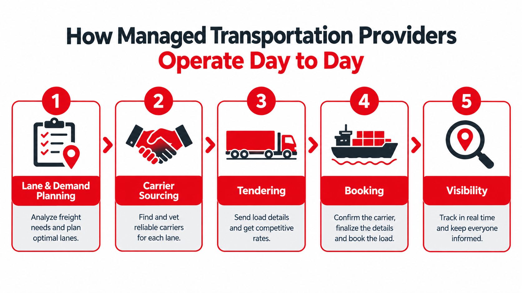 A five-step infographic illustrating the day-to-day operations of managed transportation providers in a logistics workflow.