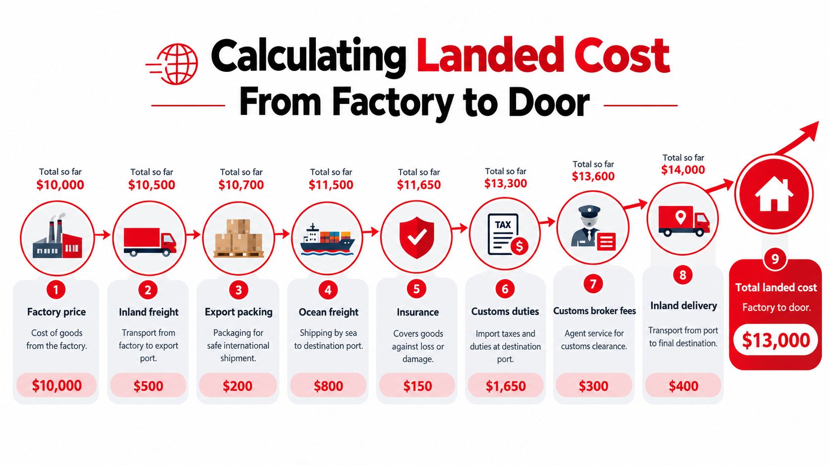 An infographic detailing the nine steps of calculating landed cost for goods from factory to final destination.