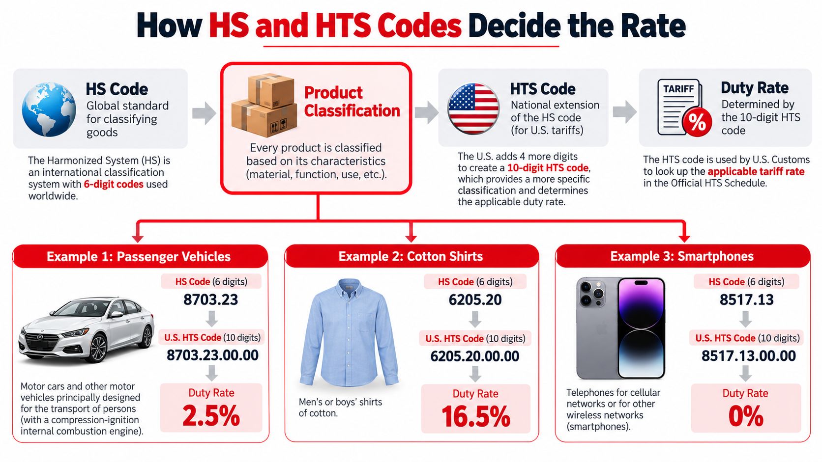 An infographic explaining how HS and HTS codes determine customs duty rates for imported goods with examples.