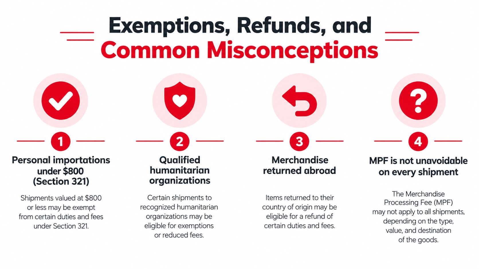 An infographic titled Exemptions, Refunds, and Common Misconceptions, detailing four points about international shipping duty exemptions.