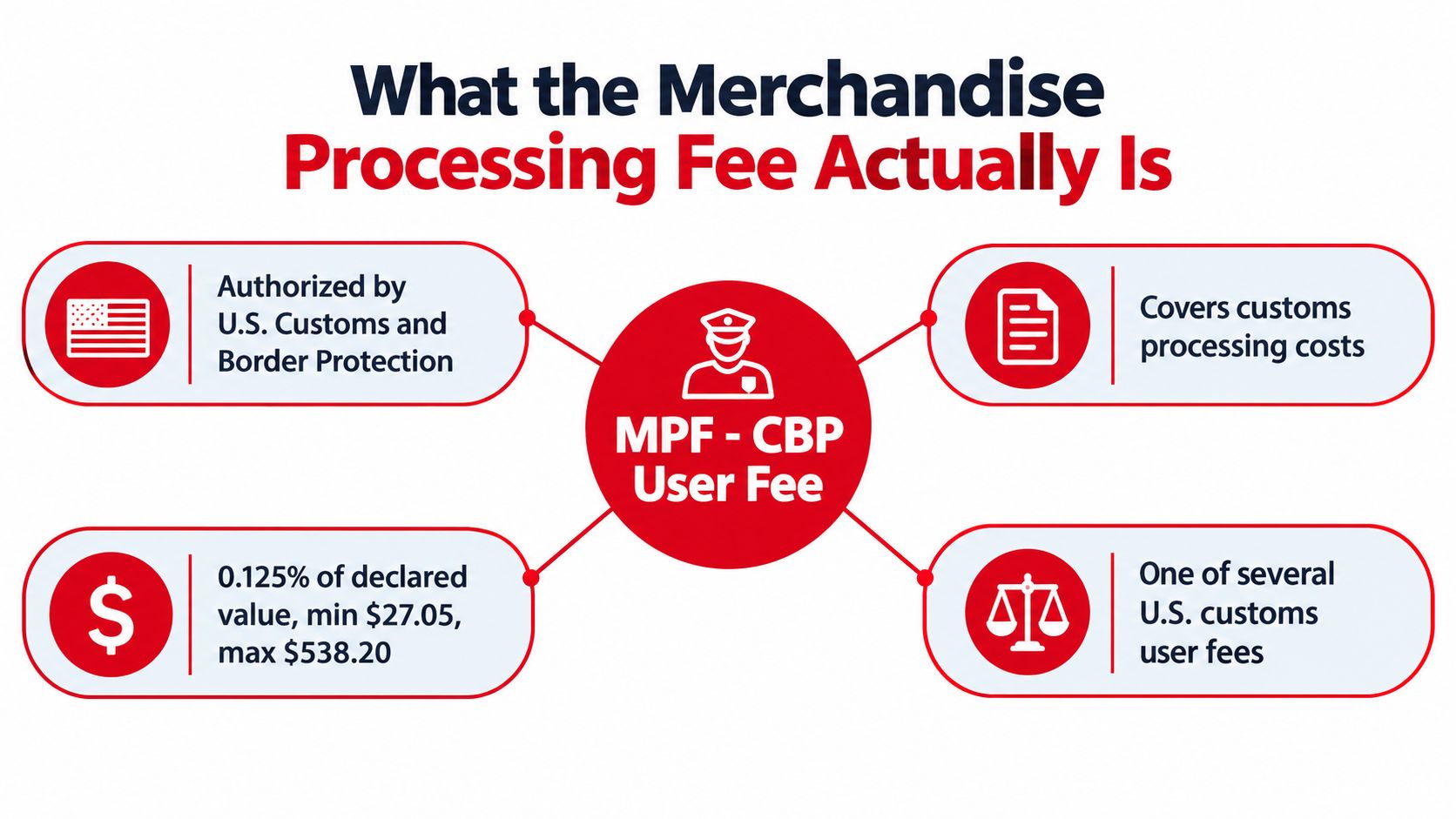 An infographic explaining the Merchandise Processing Fee, including its authorization, cost, and purpose for customs clearance.